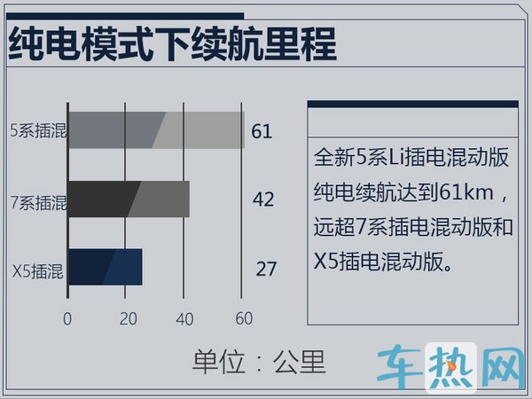 宝马5系插混版-详细参数 纯电动续航远超7系-图1