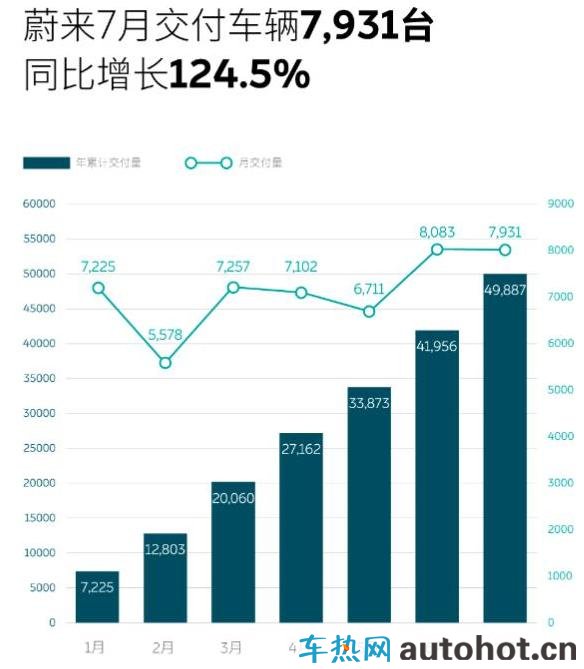 “蔚小理”有了新变化 造车新势力7月销量概览