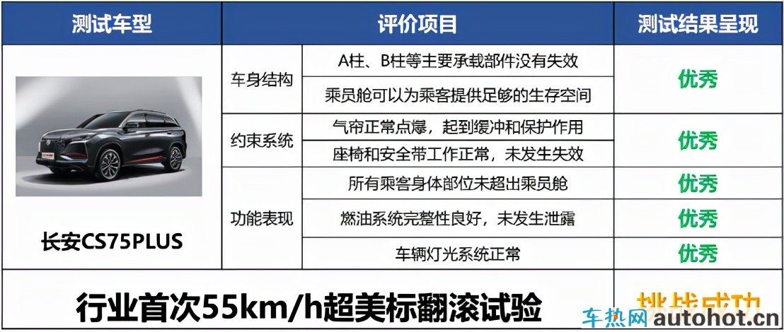 无惧55km/h极限挑战，CS75PLUS以“硬核骨骼”面对超美标翻滚试验