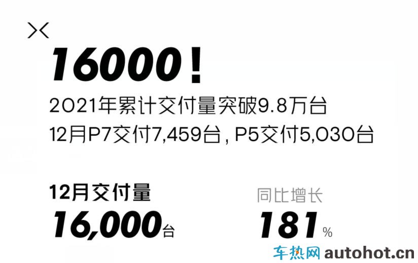 车市洞察：造车新势力2021年交付成绩公布 小鹏、哪吒表现亮眼