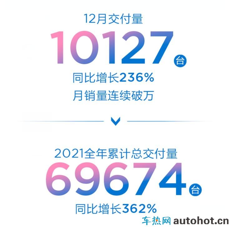 车市洞察：造车新势力2021年交付成绩公布 小鹏、哪吒表现亮眼