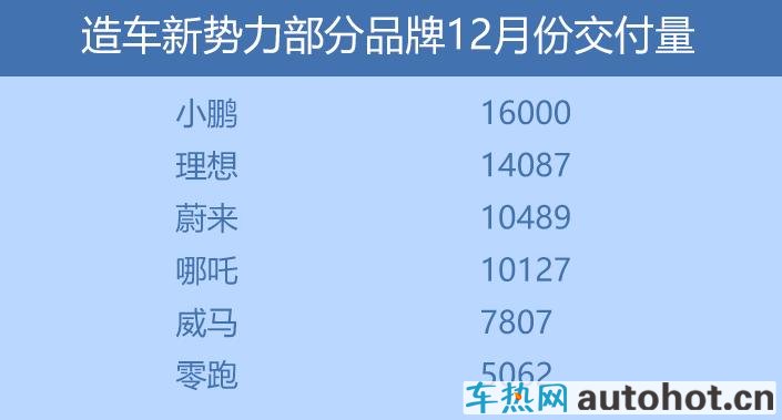 车市洞察：造车新势力2021年交付成绩公布 小鹏、哪吒表现亮眼