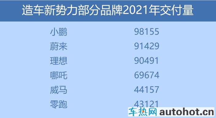 车市洞察：造车新势力2021年交付成绩公布 小鹏、哪吒表现亮眼